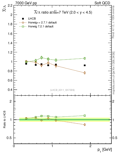 Plot of Lbar2L_pt in 7000 GeV pp collisions