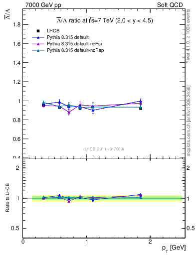 Plot of Lbar2L_pt in 7000 GeV pp collisions