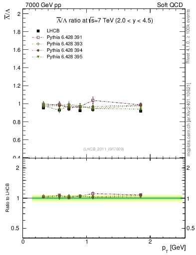 Plot of Lbar2L_pt in 7000 GeV pp collisions
