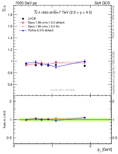 Plot of Lbar2L_pt in 7000 GeV pp collisions