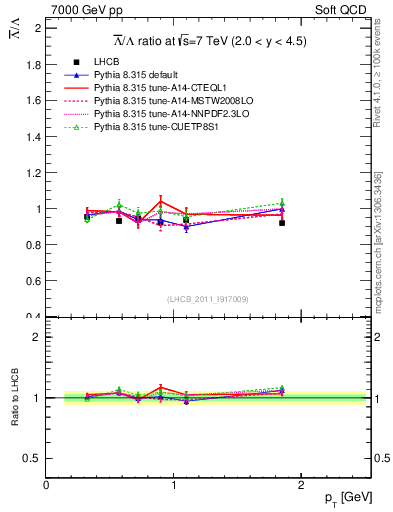 Plot of Lbar2L_pt in 7000 GeV pp collisions