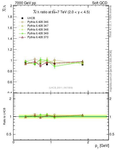 Plot of Lbar2L_pt in 7000 GeV pp collisions