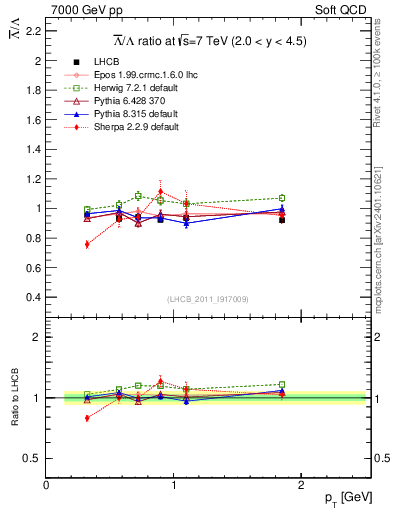 Plot of Lbar2L_pt in 7000 GeV pp collisions