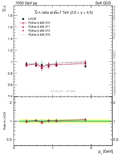 Plot of Lbar2L_pt in 7000 GeV pp collisions