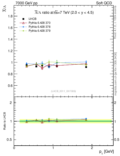 Plot of Lbar2L_pt in 7000 GeV pp collisions