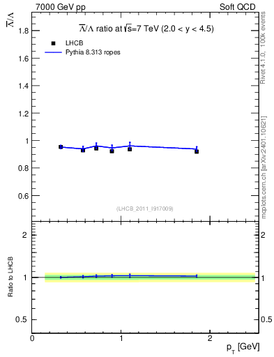 Plot of Lbar2L_pt in 7000 GeV pp collisions