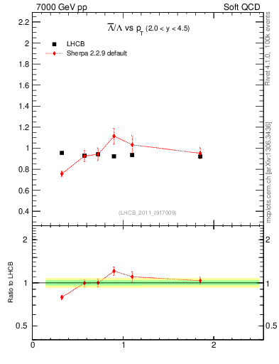 Plot of Lbar2L_pt in 7000 GeV pp collisions