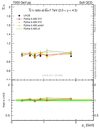 Plot of Lbar2L_pt in 7000 GeV pp collisions