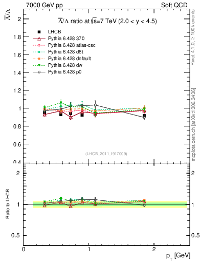 Plot of Lbar2L_pt in 7000 GeV pp collisions