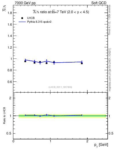 Plot of Lbar2L_pt in 7000 GeV pp collisions