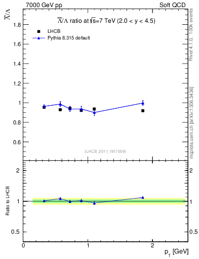 Plot of Lbar2L_pt in 7000 GeV pp collisions