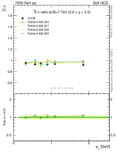 Plot of Lbar2L_pt in 7000 GeV pp collisions