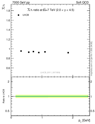 Plot of Lbar2L_pt in 7000 GeV pp collisions
