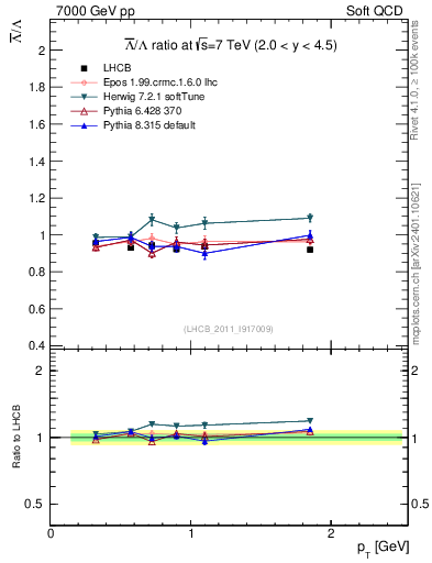 Plot of Lbar2L_pt in 7000 GeV pp collisions