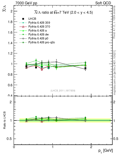 Plot of Lbar2L_pt in 7000 GeV pp collisions