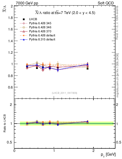 Plot of Lbar2L_pt in 7000 GeV pp collisions