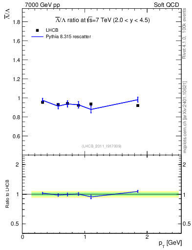Plot of Lbar2L_pt in 7000 GeV pp collisions