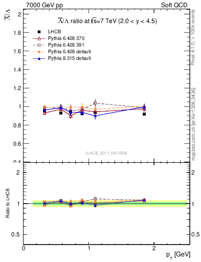 Plot of Lbar2L_pt in 7000 GeV pp collisions