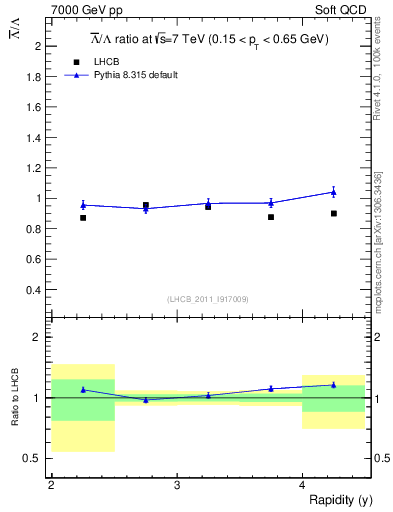 Plot of Lbar2L_y in 7000 GeV pp collisions