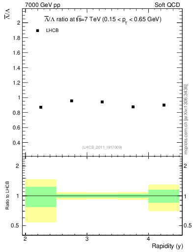 Plot of Lbar2L_y in 7000 GeV pp collisions