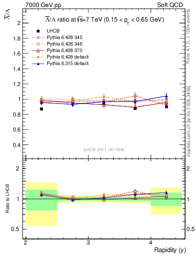 Plot of Lbar2L_y in 7000 GeV pp collisions