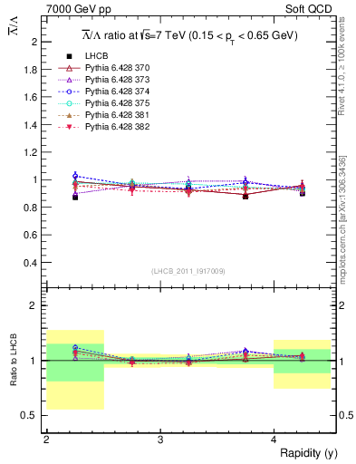 Plot of Lbar2L_y in 7000 GeV pp collisions