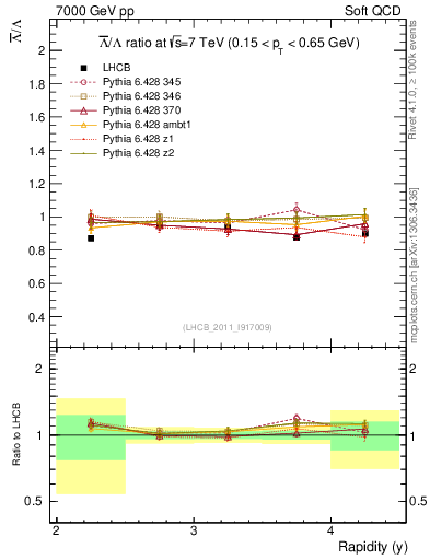 Plot of Lbar2L_y in 7000 GeV pp collisions