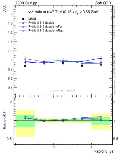 Plot of Lbar2L_y in 7000 GeV pp collisions