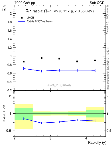 Plot of Lbar2L_y in 7000 GeV pp collisions