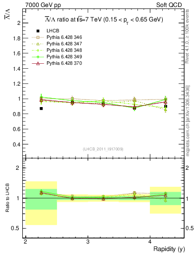 Plot of Lbar2L_y in 7000 GeV pp collisions