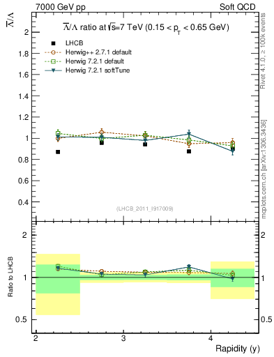 Plot of Lbar2L_y in 7000 GeV pp collisions