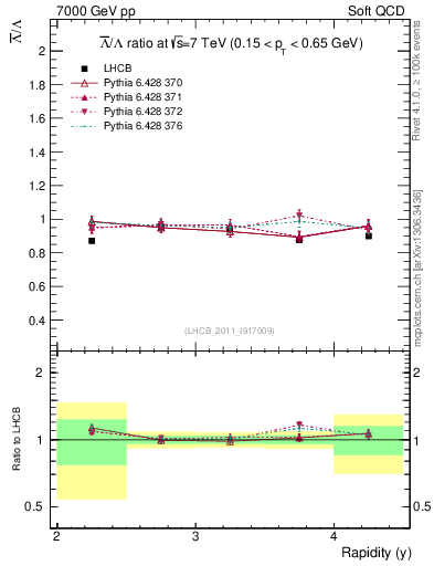 Plot of Lbar2L_y in 7000 GeV pp collisions