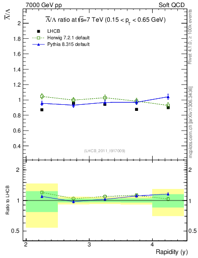 Plot of Lbar2L_y in 7000 GeV pp collisions