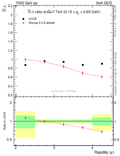 Plot of Lbar2L_y in 7000 GeV pp collisions