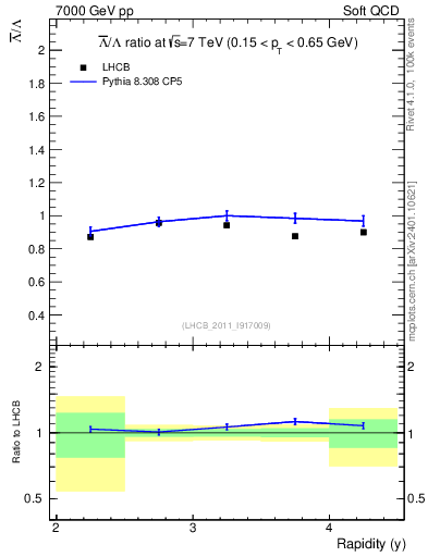 Plot of Lbar2L_y in 7000 GeV pp collisions