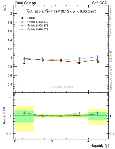 Plot of Lbar2L_y in 7000 GeV pp collisions