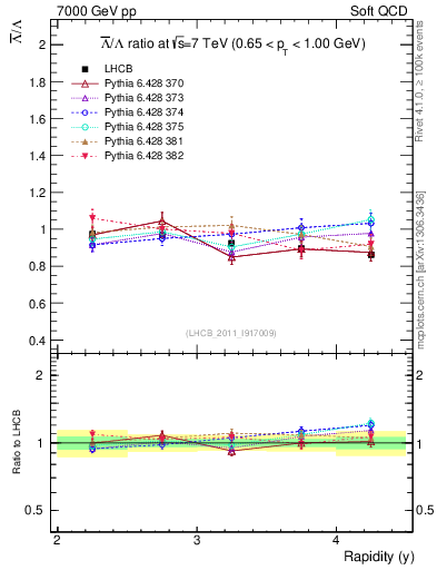 Plot of Lbar2L_y in 7000 GeV pp collisions