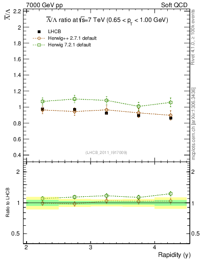 Plot of Lbar2L_y in 7000 GeV pp collisions