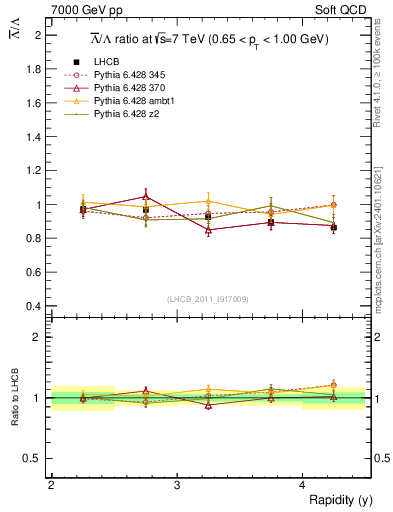Plot of Lbar2L_y in 7000 GeV pp collisions