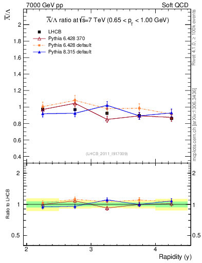 Plot of Lbar2L_y in 7000 GeV pp collisions
