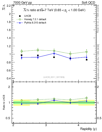 Plot of Lbar2L_y in 7000 GeV pp collisions