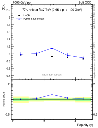 Plot of Lbar2L_y in 7000 GeV pp collisions