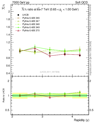 Plot of Lbar2L_y in 7000 GeV pp collisions