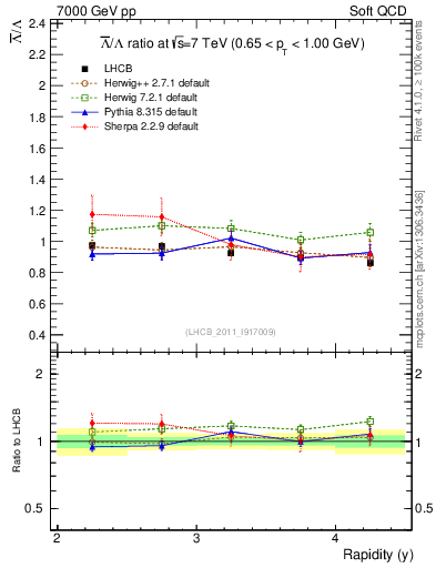 Plot of Lbar2L_y in 7000 GeV pp collisions