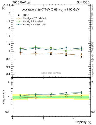 Plot of Lbar2L_y in 7000 GeV pp collisions