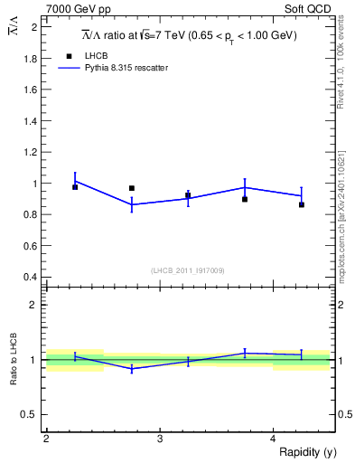 Plot of Lbar2L_y in 7000 GeV pp collisions