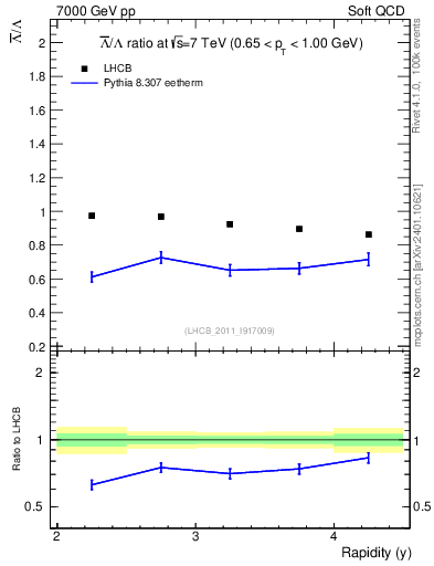 Plot of Lbar2L_y in 7000 GeV pp collisions