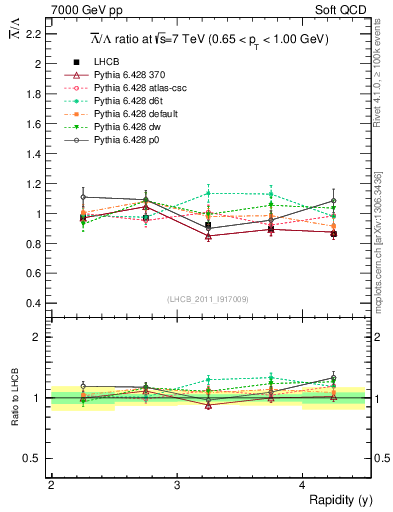 Plot of Lbar2L_y in 7000 GeV pp collisions
