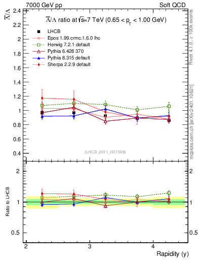 Plot of Lbar2L_y in 7000 GeV pp collisions