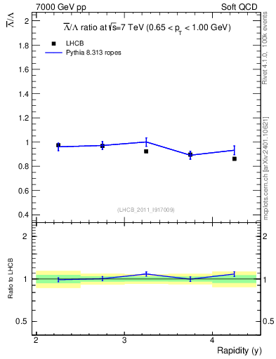 Plot of Lbar2L_y in 7000 GeV pp collisions